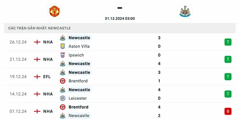 Thành tích của Newcastle