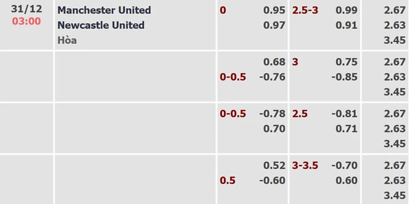 Soi kèo MU vs Newcastle United với các tỷ lệ chính