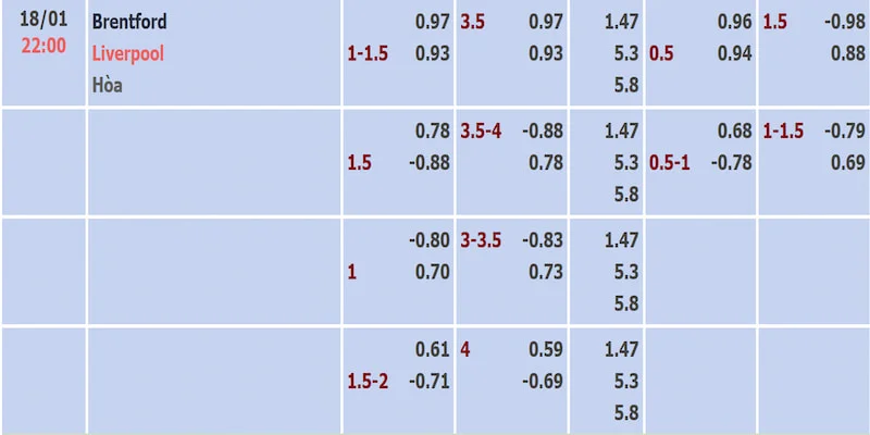 Tỷ lệ kèo trận Brentford và Liverpool được cập nhật sớm nhất