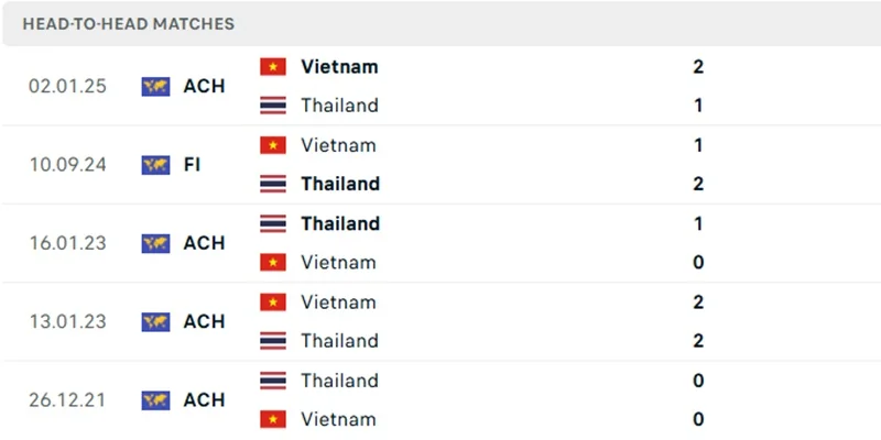 Phong độ gần đây của hai đội tuyển Thái Lan vs Việt Nam