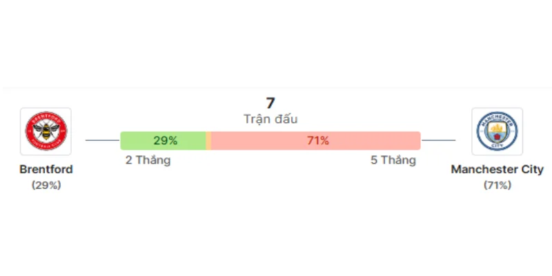 Thành tích đối đầu nghiêng hẳn về Man Xanh với 71% chiến thắng